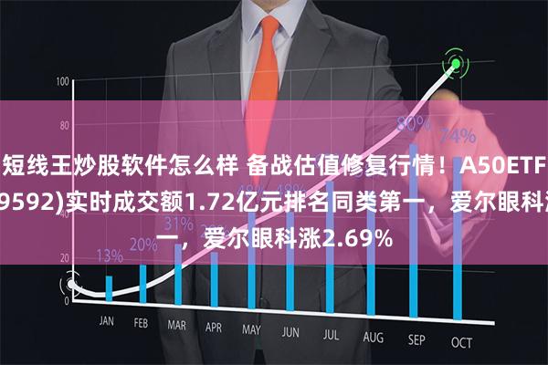 短线王炒股软件怎么样 备战估值修复行情！A50ETF基金(159592)实时成交额1.72亿元排名同类第一，爱尔眼科涨2.69%
